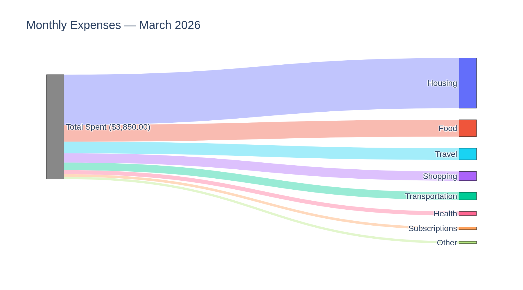 Acclaud Sankey diagram